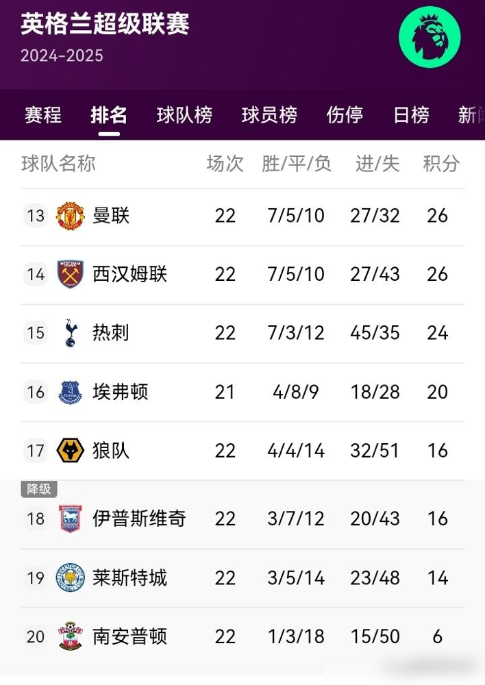 包含曼联-胜利对手,继续领跑积分榜的词条 包含曼联-胜利对手,继续领跑积分榜的词条