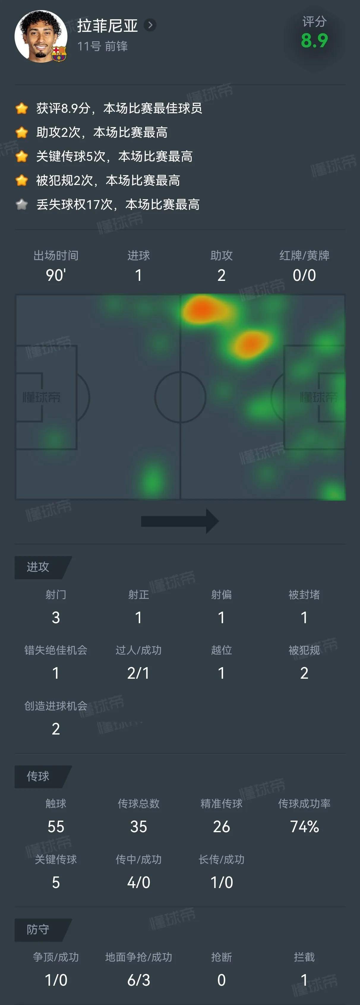 刚刚焦点：巴萨逆转，数据统计