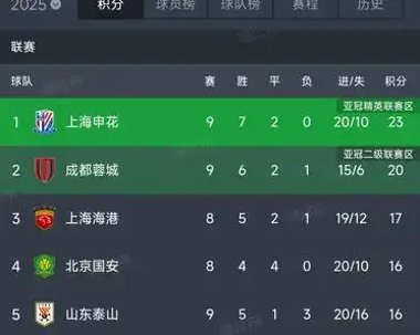中超联赛最新战况:上海申花豪门主场大胜的简单介绍 中超联赛最新战况:上海申花豪门主场大胜的简单介绍