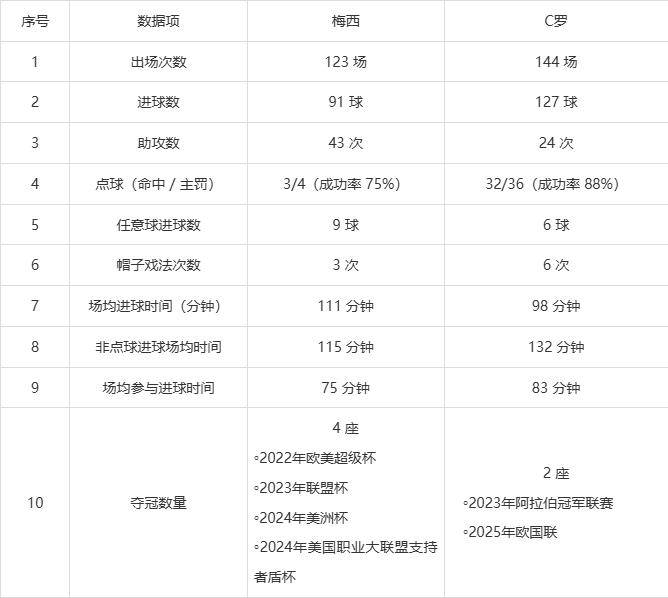 包含世界杯官方发布赛后数据，表现引争议的词条